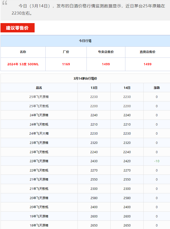 蛇茅下跌！茅台酒3月14日行情价