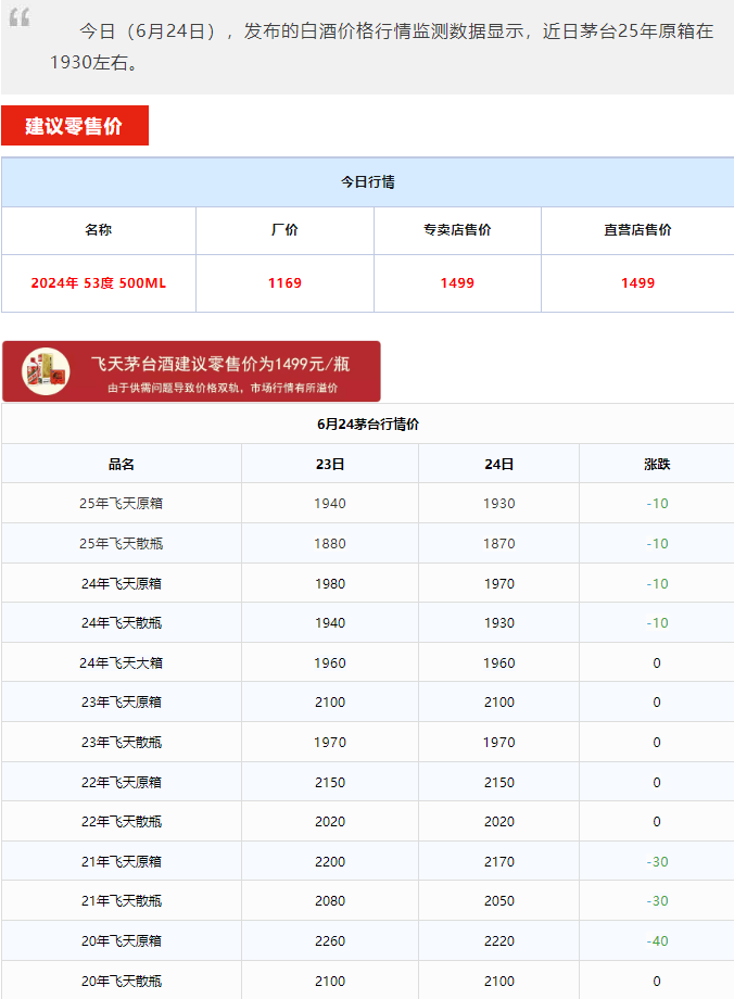 飞天下跌！茅台酒6月24日行情价