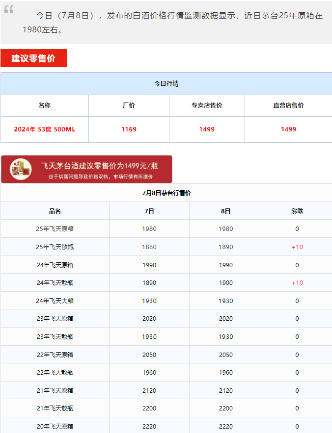 全线上涨！茅台酒7月8日行情价