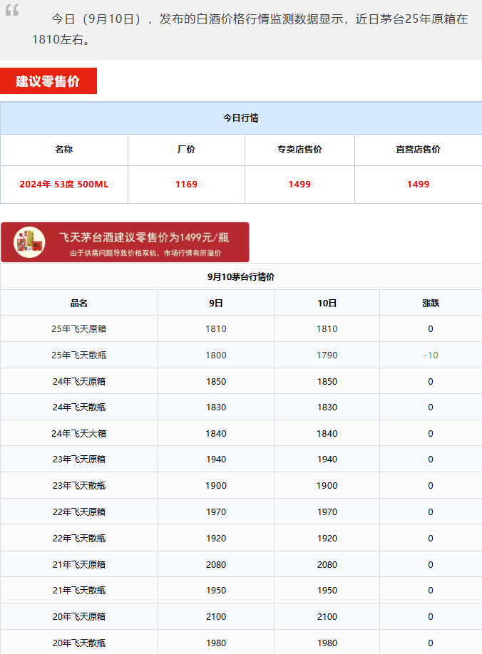 飞天跌破1800！茅台酒9月10日行情价