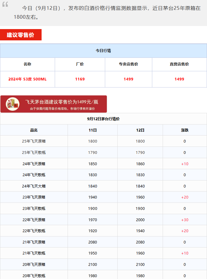 飞天大涨！茅台酒9月12日行情价