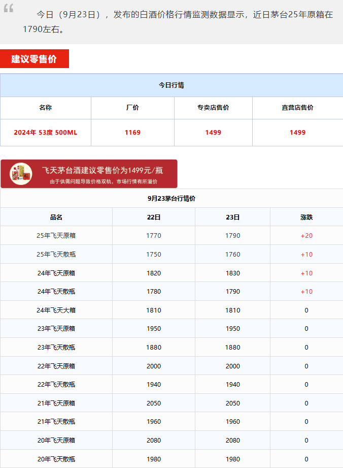 飞天上涨！茅台酒9月23日行情价