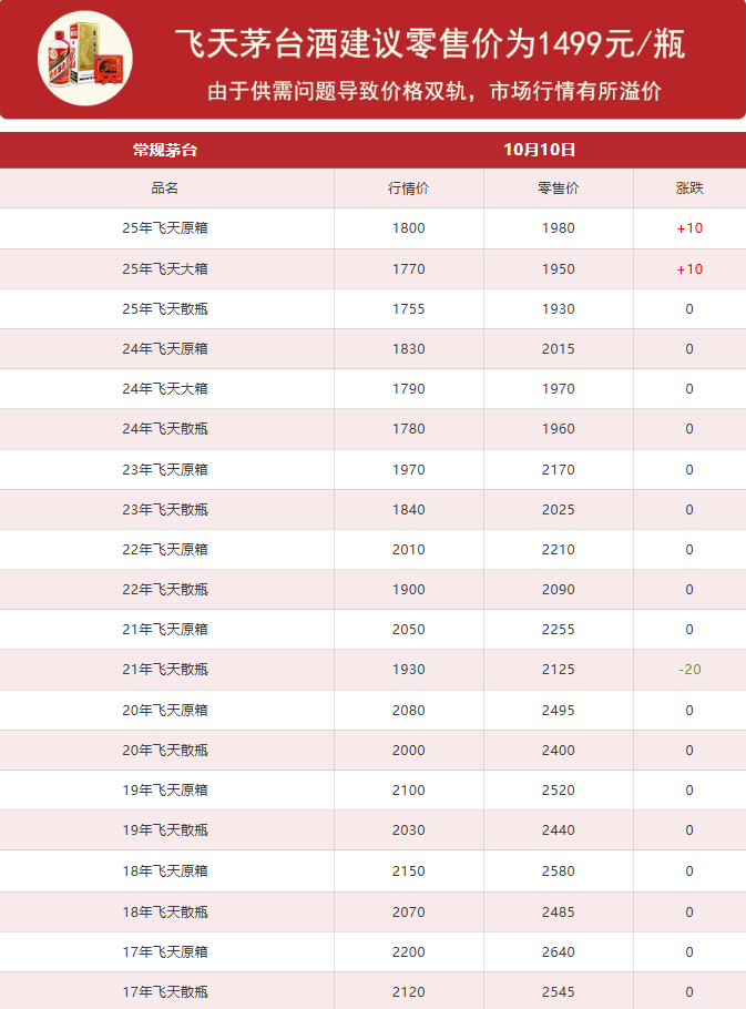 飞天大涨！10月10日茅台行情价