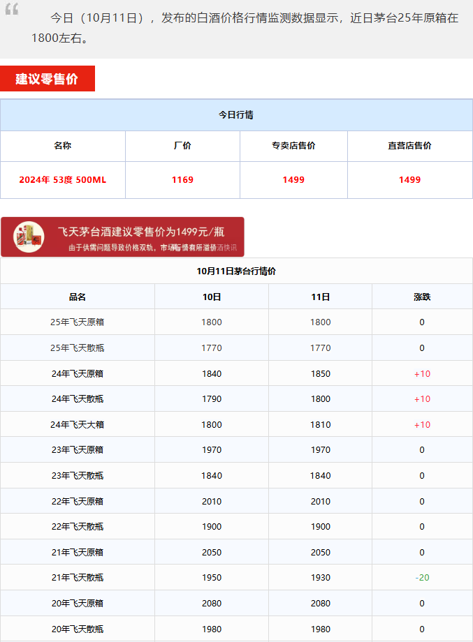 飞天上涨！茅台酒10月11日行情价