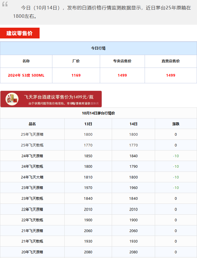 千亿大佬段永平，正在加仓茅台/茅台酒10月14日行情价