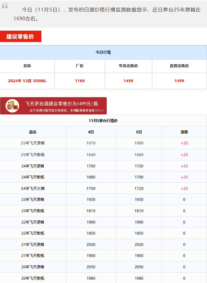 飞天上涨！茅台酒11月5日行情价