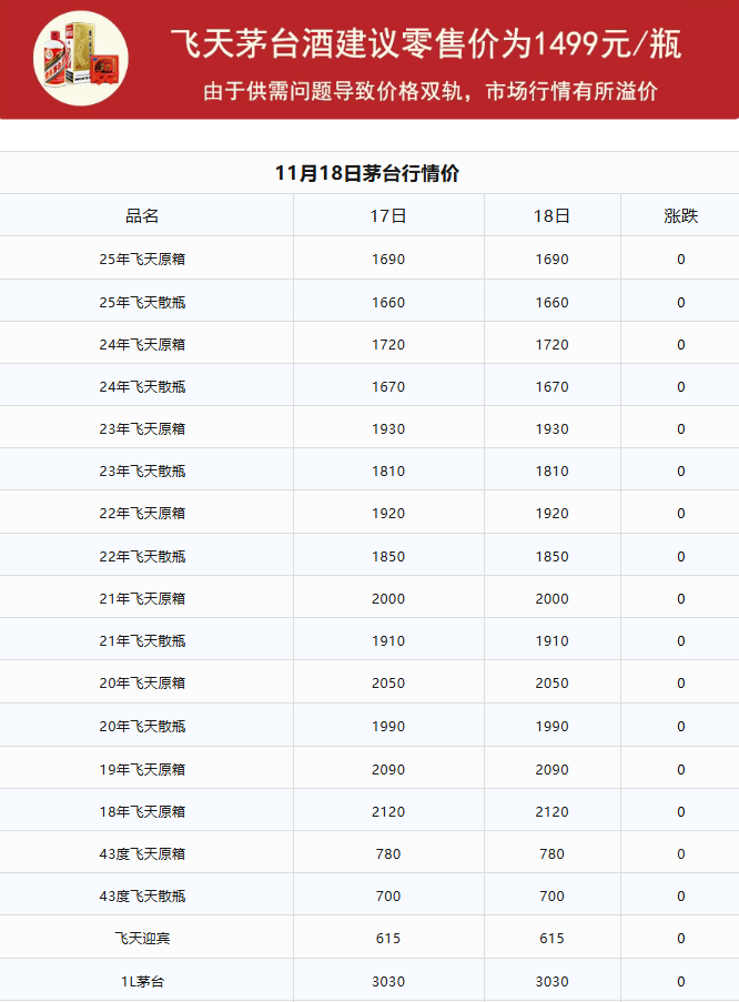 整体平稳！11月18日茅台行情价