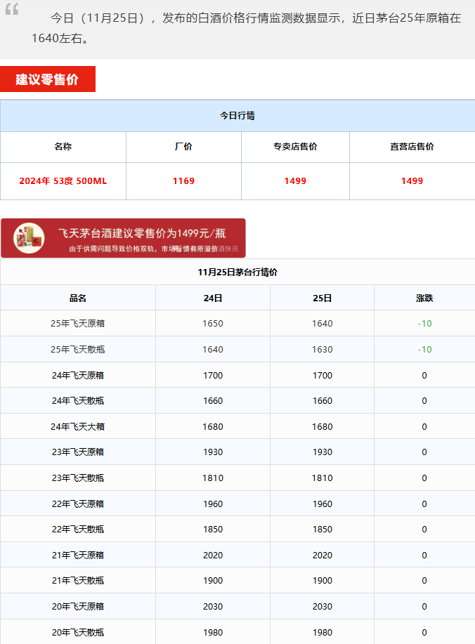 全线下跌！茅台酒11月25日行情价
