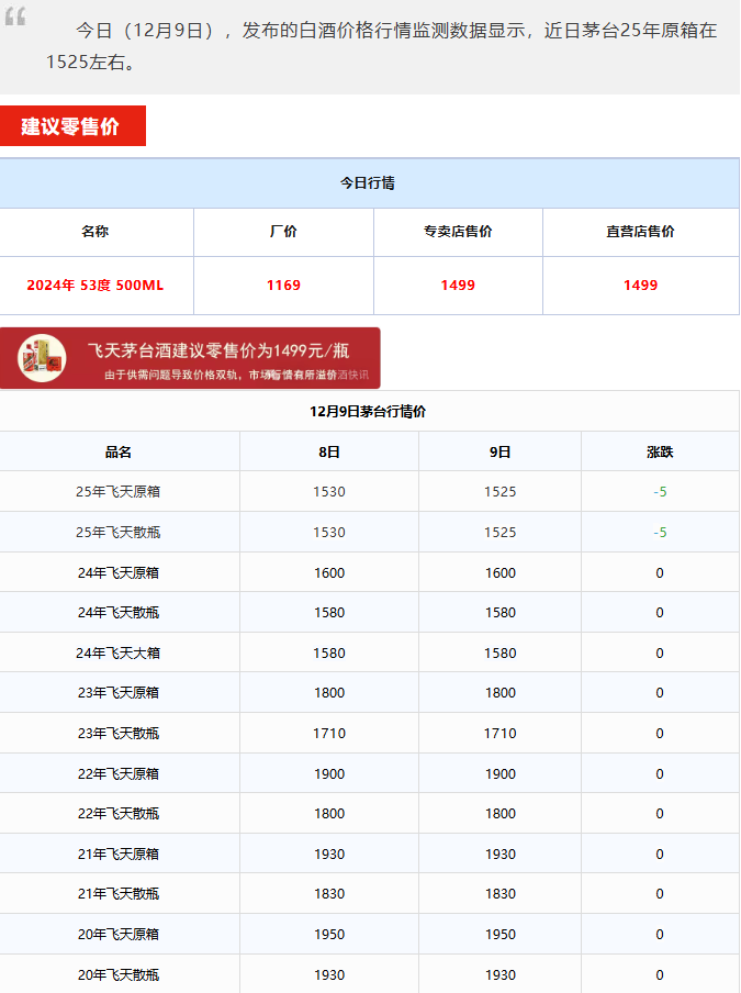 飞天价格逼近1500！茅台酒12月9日行情价