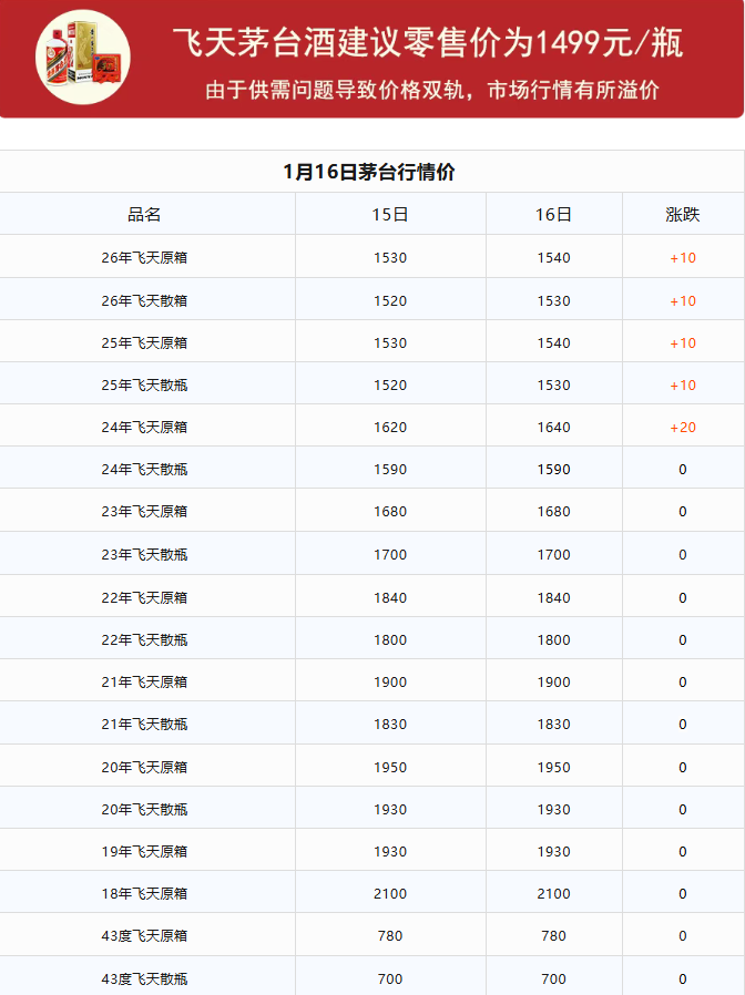 飞天上涨！1月16日茅台行情价