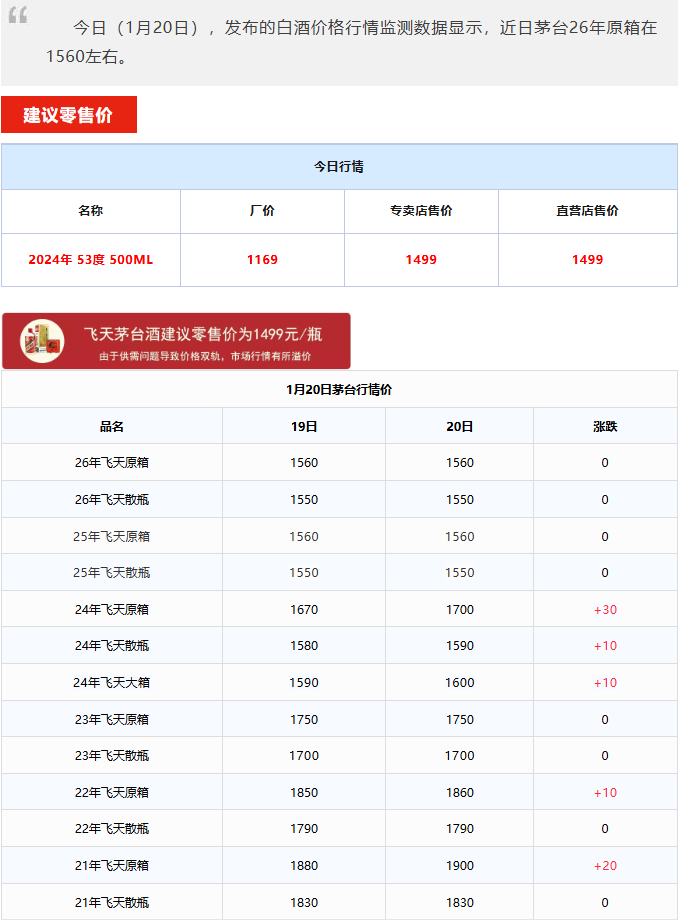全线上涨！茅台酒1月20日行情价