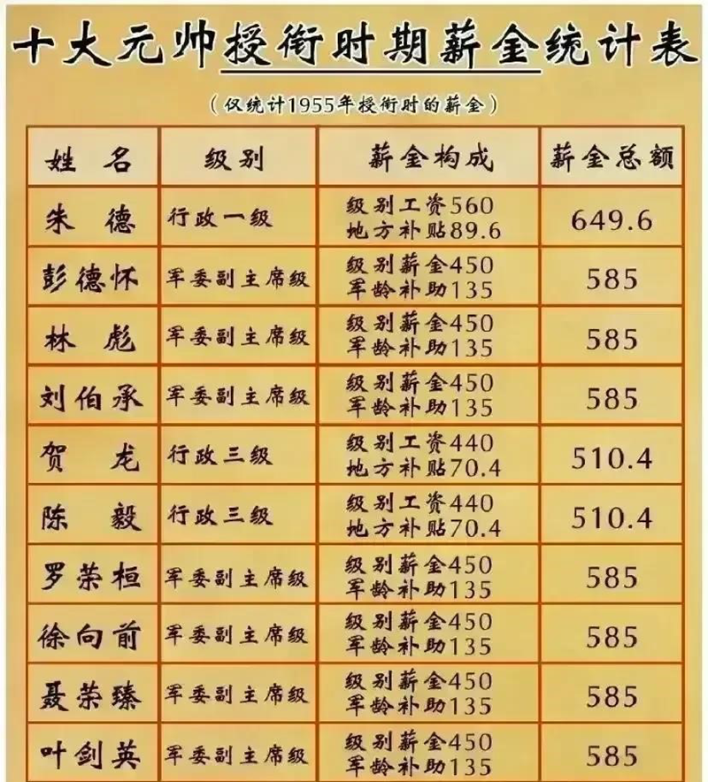 1955年授衔时十大元帅薪金待遇、住房待遇、警卫规格及出行规格一览表