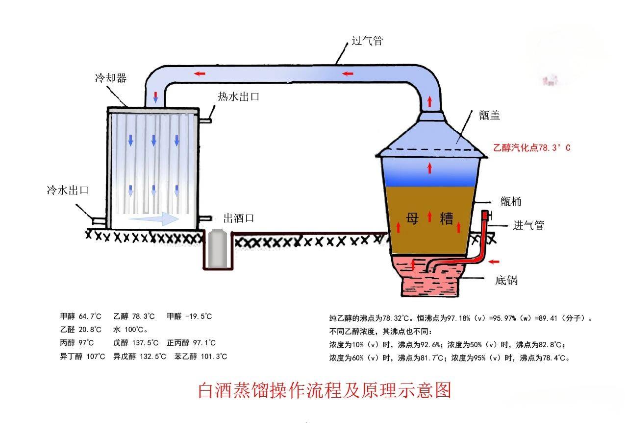 【酿酒技术】说说白酒蒸馏的作用