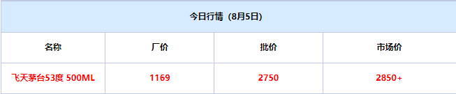 今日茅台价格2024.8.5 飞天暴涨！飞天茅台价格暴涨至2800元，部分地区已断货！