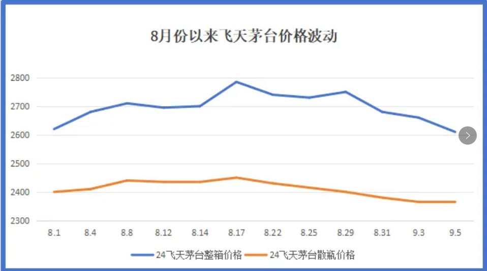 中秋将至，茅台价格为何持续大跌？