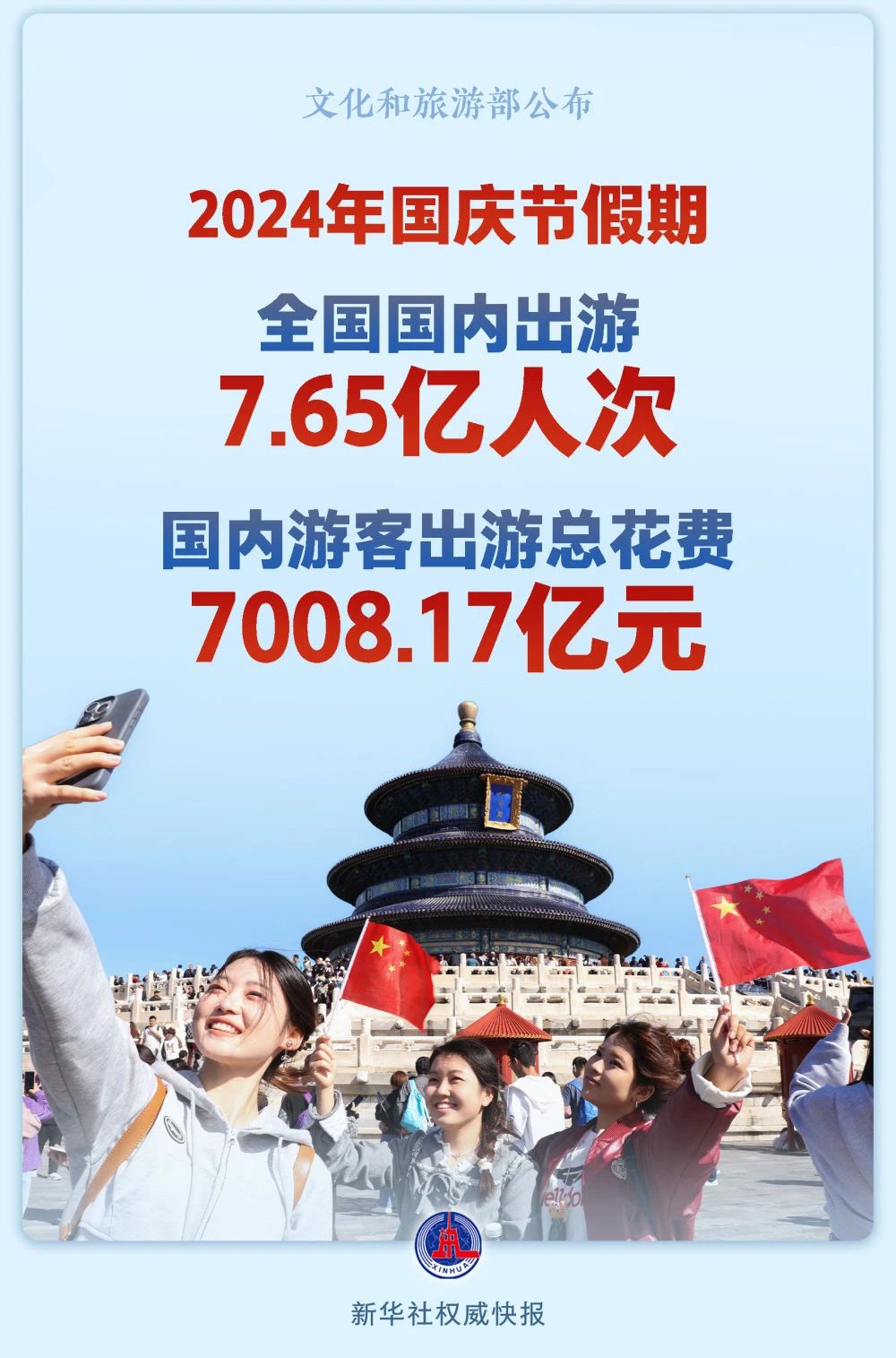7.65亿人次！7008.17亿元！
