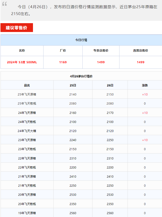 飞天上涨！茅台酒4月26日行情价