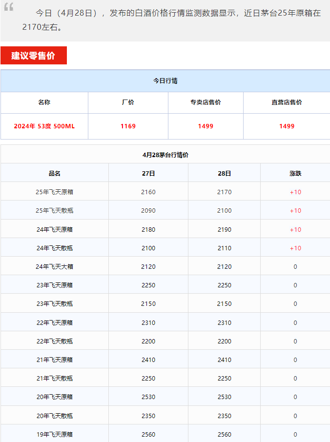 飞天价格持续回升！茅台酒4月28日行情价