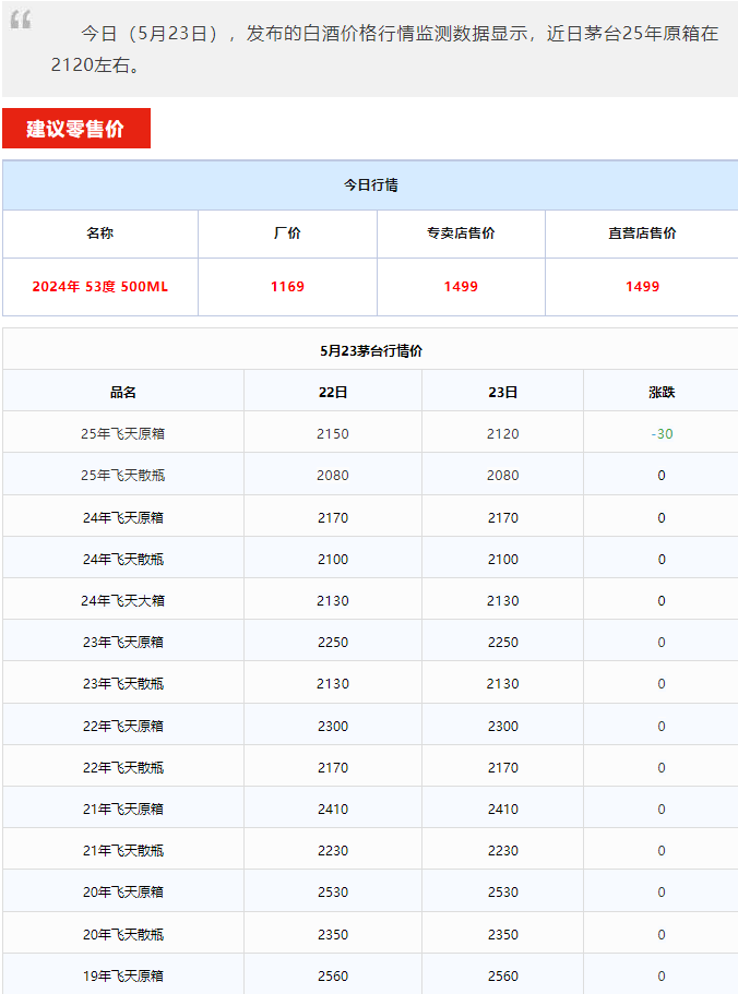 全线下跌！茅台酒5月23日行情价