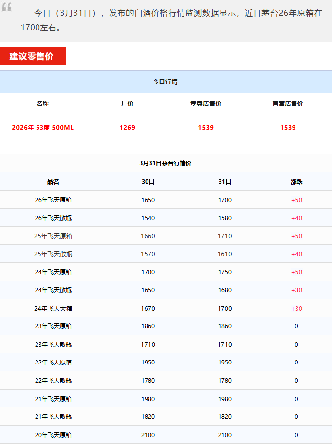 飞天暴涨！茅台酒3月31日行情价