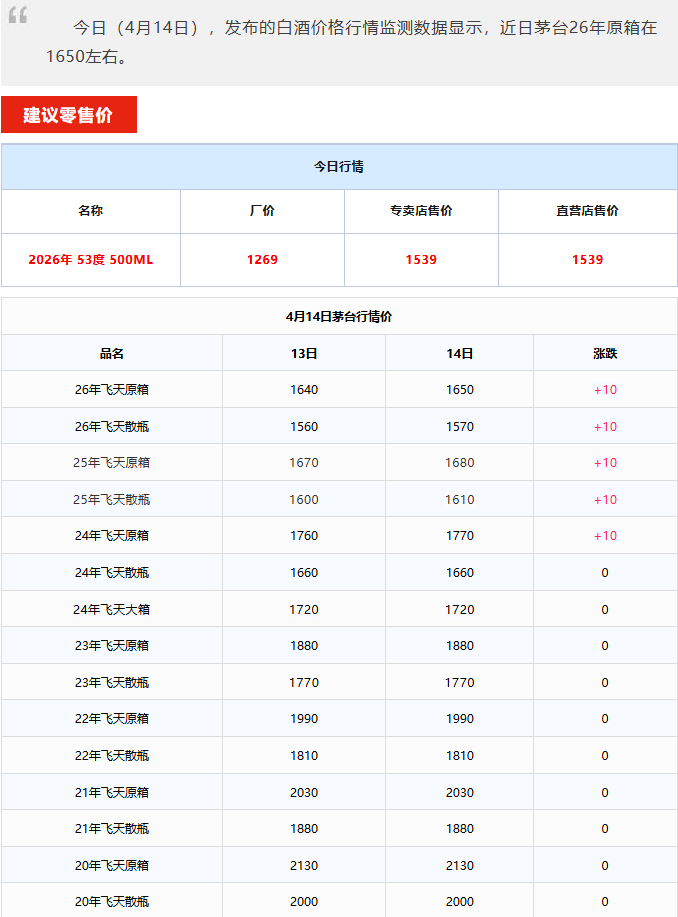 飞天上涨！茅台酒4月14日行情价