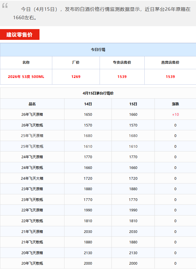 飞天价格上涨！茅台酒4月15日行情价