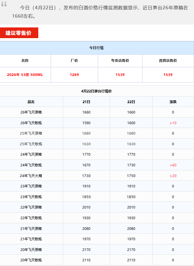 全线上涨！茅台酒4月22日行情价