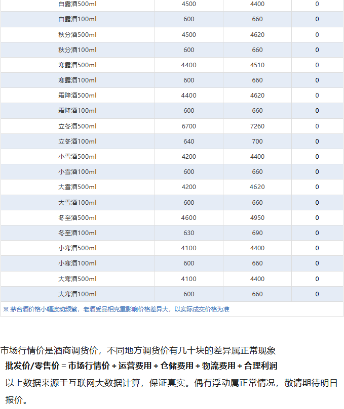 散飞价格下跌！茅台酒5月27日行情价(图5)