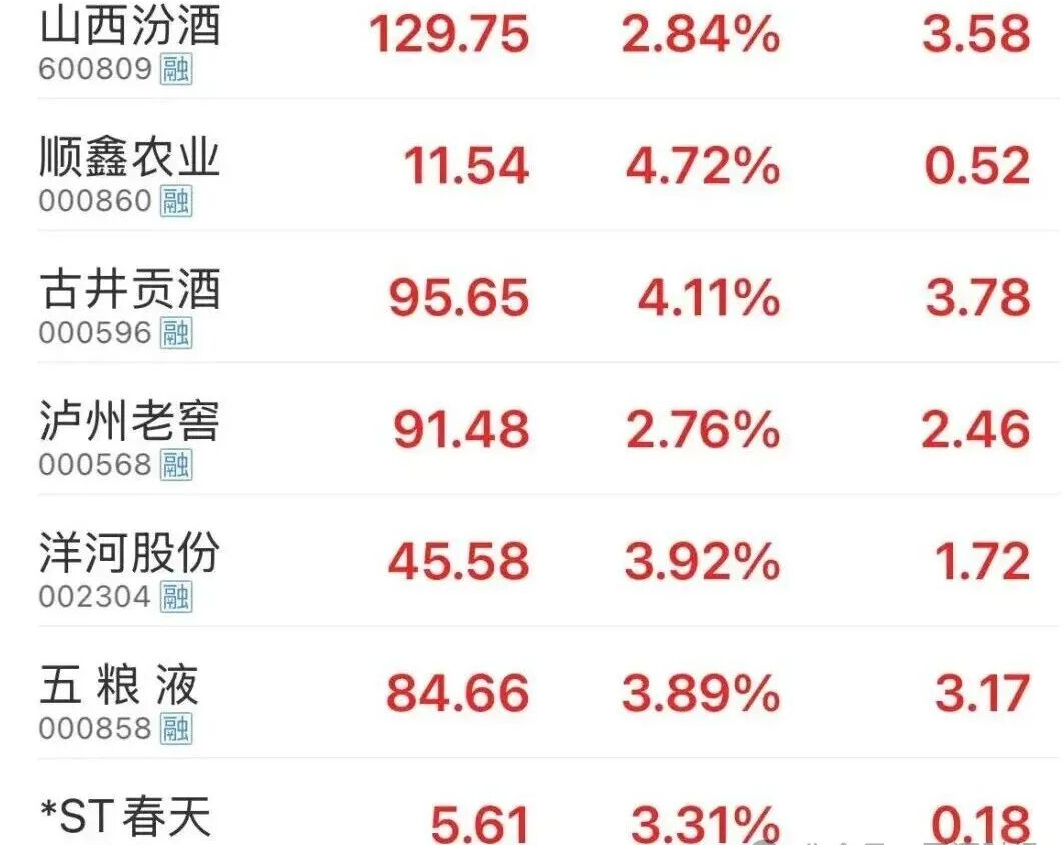 白酒集体大涨！茅台价格跌！
