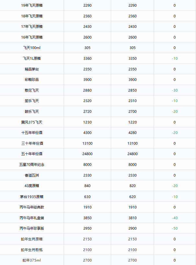 全线大跌！茅台酒6月4日行情价(图2)