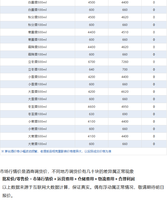 全线大跌！茅台酒6月4日行情价(图5)