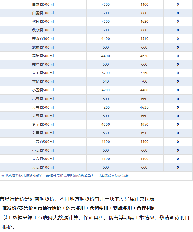 马茅跌破1900！茅台酒6月5日行情价(图5)
