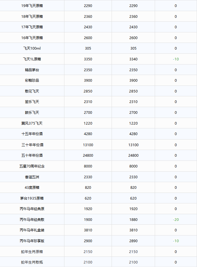 马茅跌破1900！茅台酒6月5日行情价(图2)
