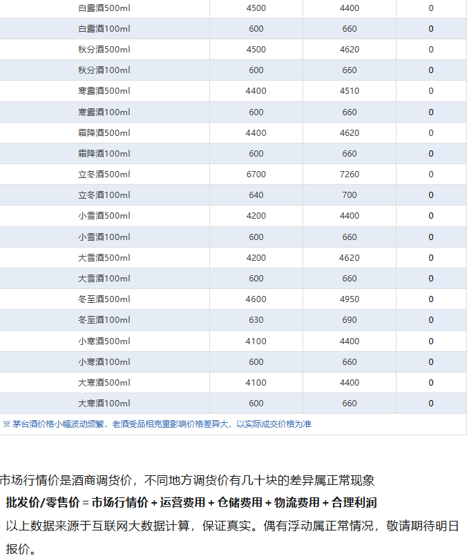 全线下跌！茅台酒6月12日行情价(图5)