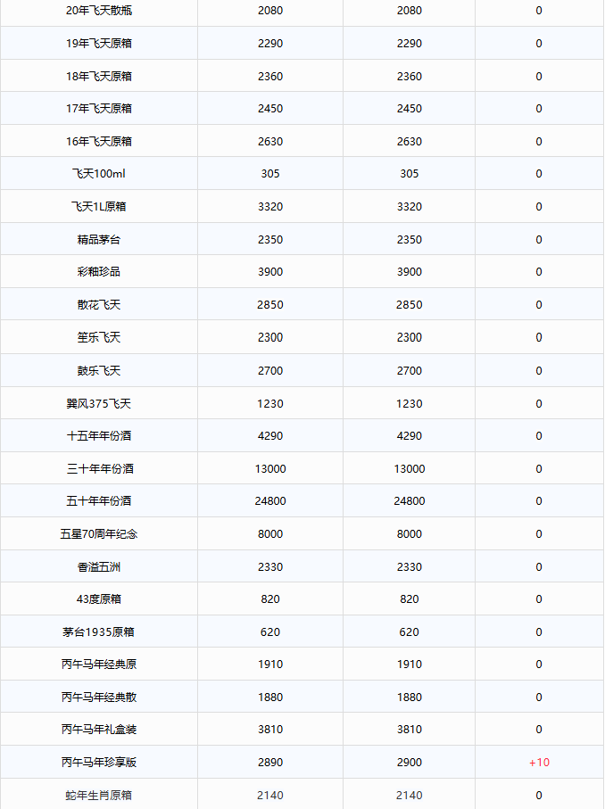 飞天价格下跌！茅台酒6月16日行情价(图2)