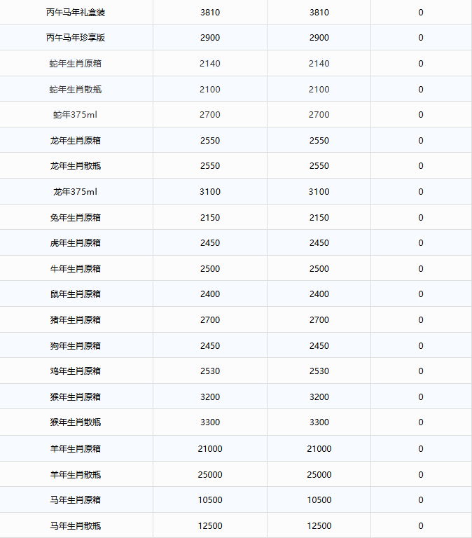 飞天行情，全线下跌，端午市场不好了？6月23日茅台酒行情(图3)