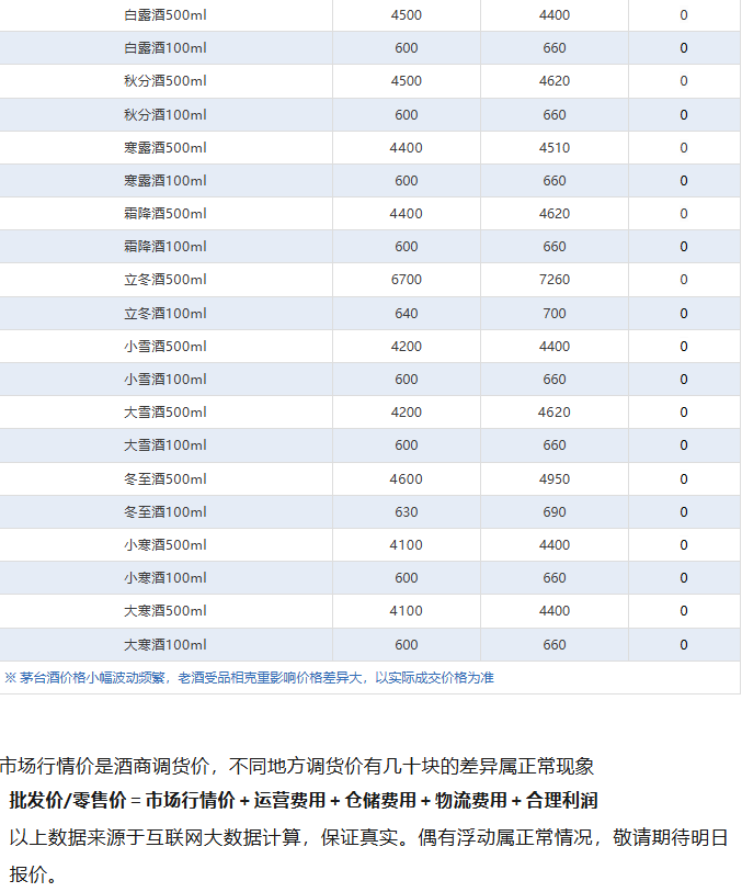 飞天行情，全线下跌，端午市场不好了？6月23日茅台酒行情(图5)
