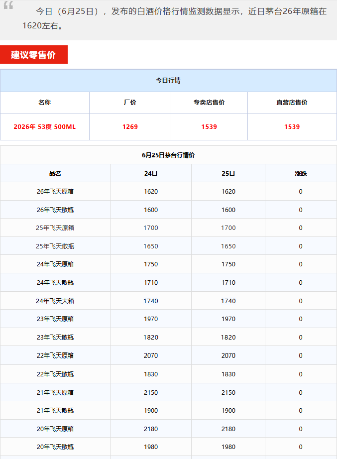 飞天茅台全线下跌，行情又跌回1600了！茅台酒6月25日行情价(图1)
