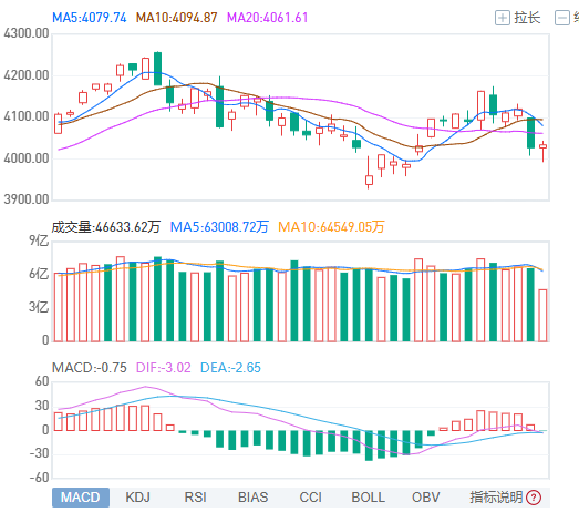 近3500股下跌，医药板块爆发(图2)