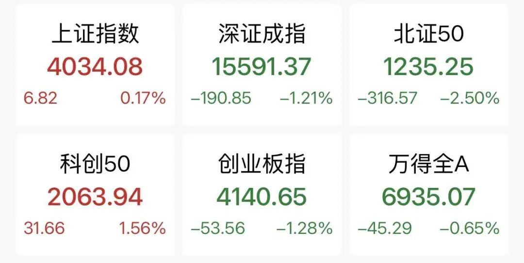 近3500股下跌，医药板块爆发