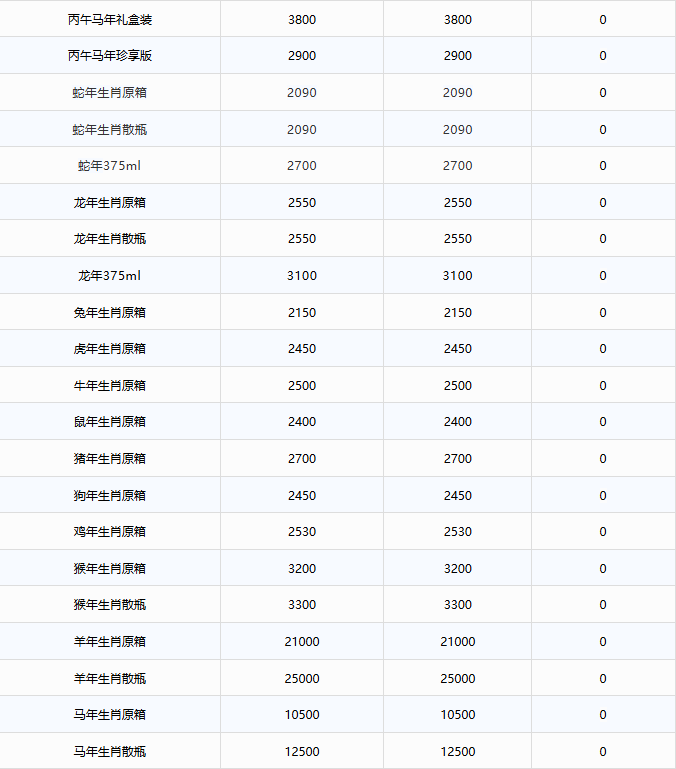 马年茅台跌破1899，生肖炒作泡沫彻底破碎，茅台酒6月29日行情价(图5)