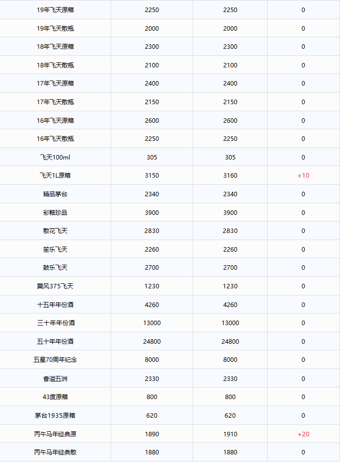 段永平:茅台还是那个茅台!茅台酒6月30日行情价(图2) 段永平:茅台还是那个茅台!茅台酒6月30日行情价(图2)