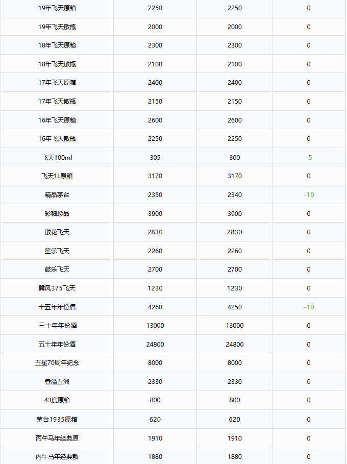 全线下跌！茅台酒7月3日行情价(图2)