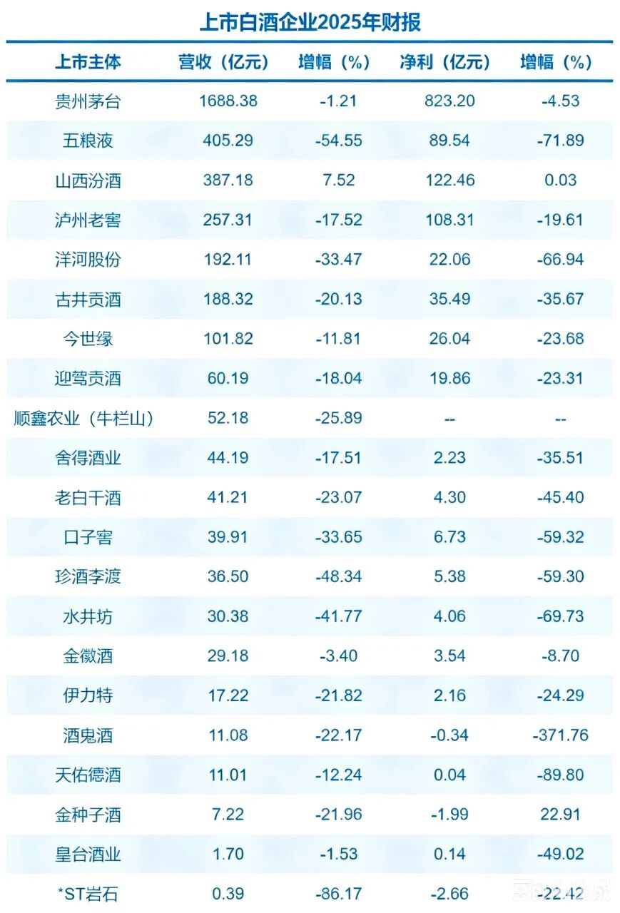 白酒变天:一年蒸发800亿,茅台也扛不住了?但,白酒依然是个好行业(图3) 白酒变天:一年蒸发800亿,茅台也扛不住了?但,白酒依然是个好行业(图3)