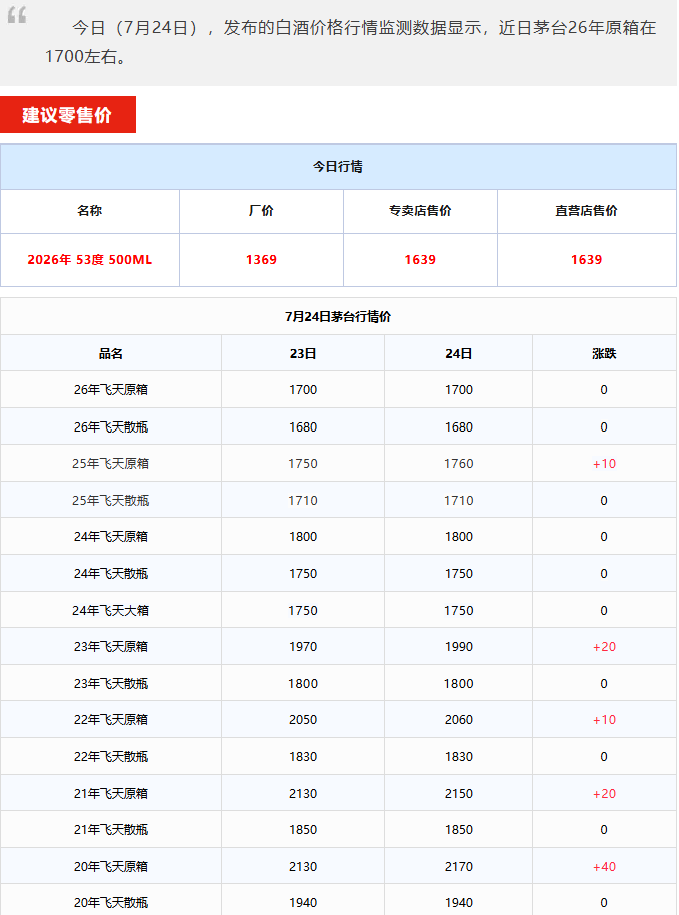 全线上涨！茅台酒7月24日行情价