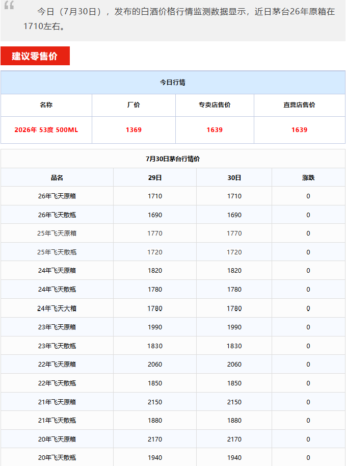 十五年下跌！茅台酒7月30日行情价