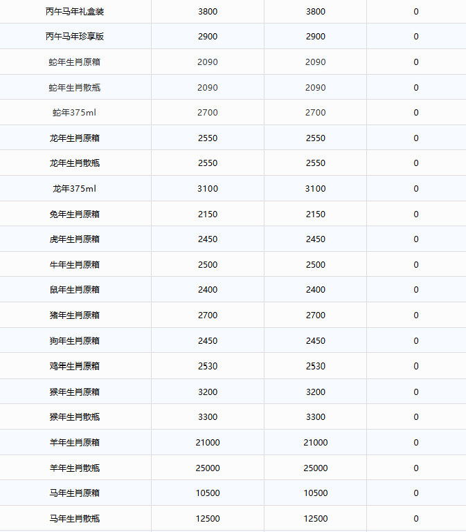 飞天价格上涨！茅台酒7月31日行情价(图3)