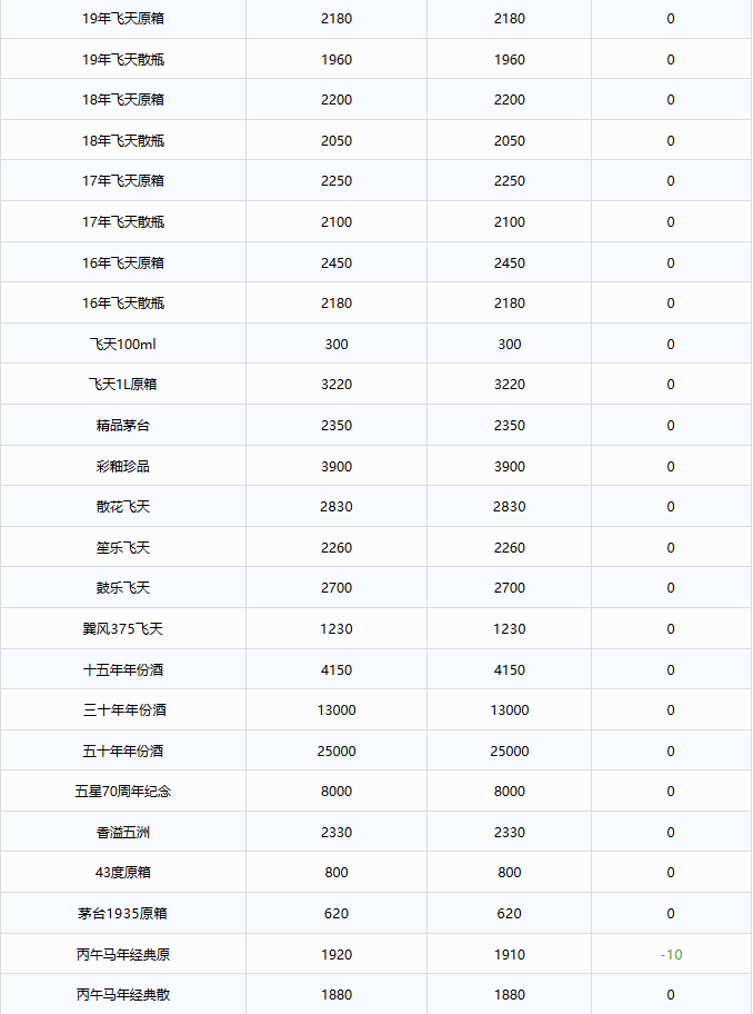 飞天价格上涨！茅台酒7月31日行情价(图2)