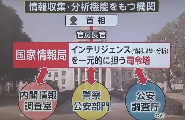 日本7月31日正式设立“国家情报局”,中方回应(图2) 日本7月31日正式设立“国家情报局”,中方回应(图2)