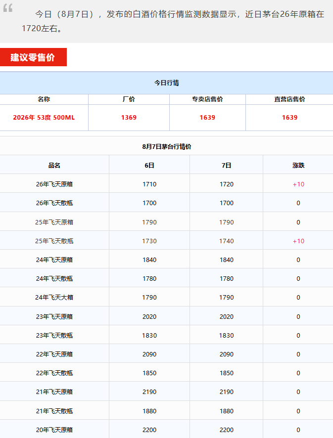 飞天价格上涨！茅台酒8月7日行情价(图1)